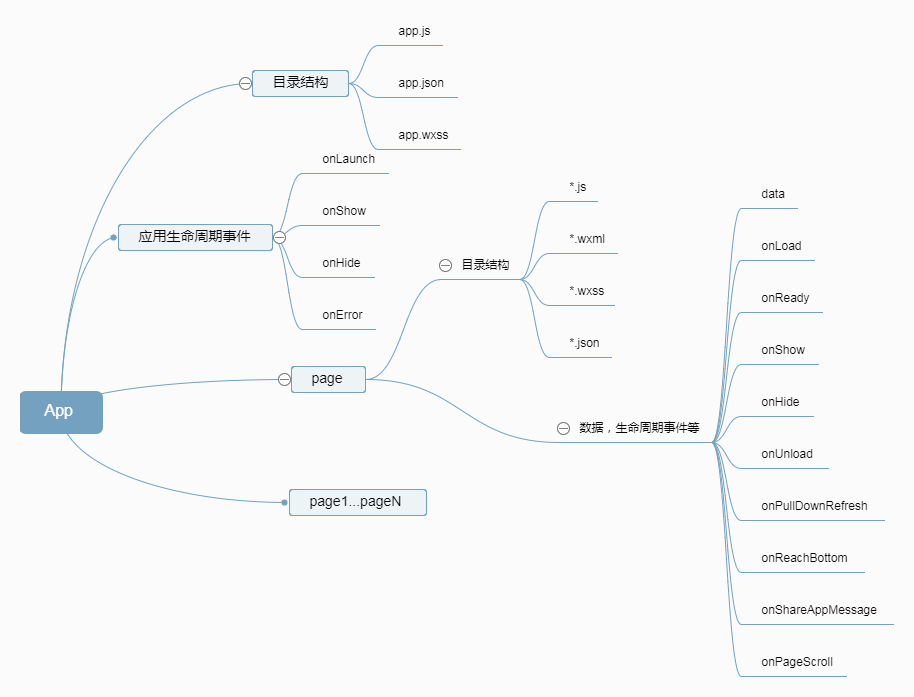 微信小程序架構分析